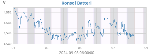 weekvolt